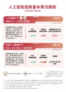 <b>内光伏玻璃龙头集体减产30%；美方才通过“大而</b>